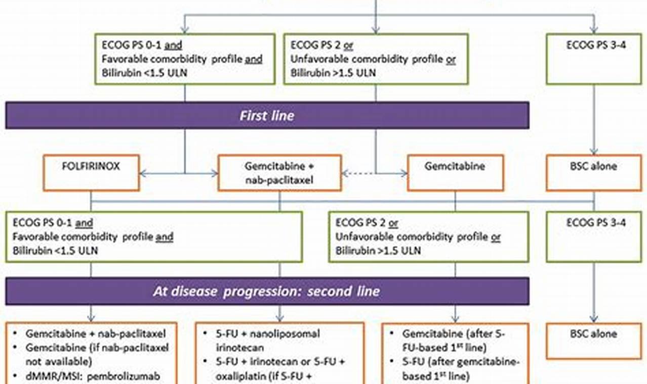 treatment for adenocarcinoma